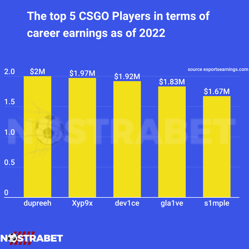 csgo earnings