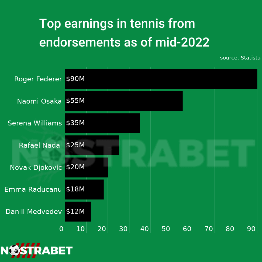 tennis players earnings by endorsements