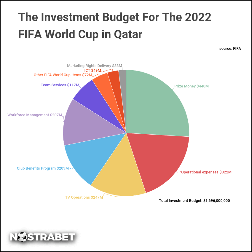 the investment budget for the 2022 fifa world cup in qatar