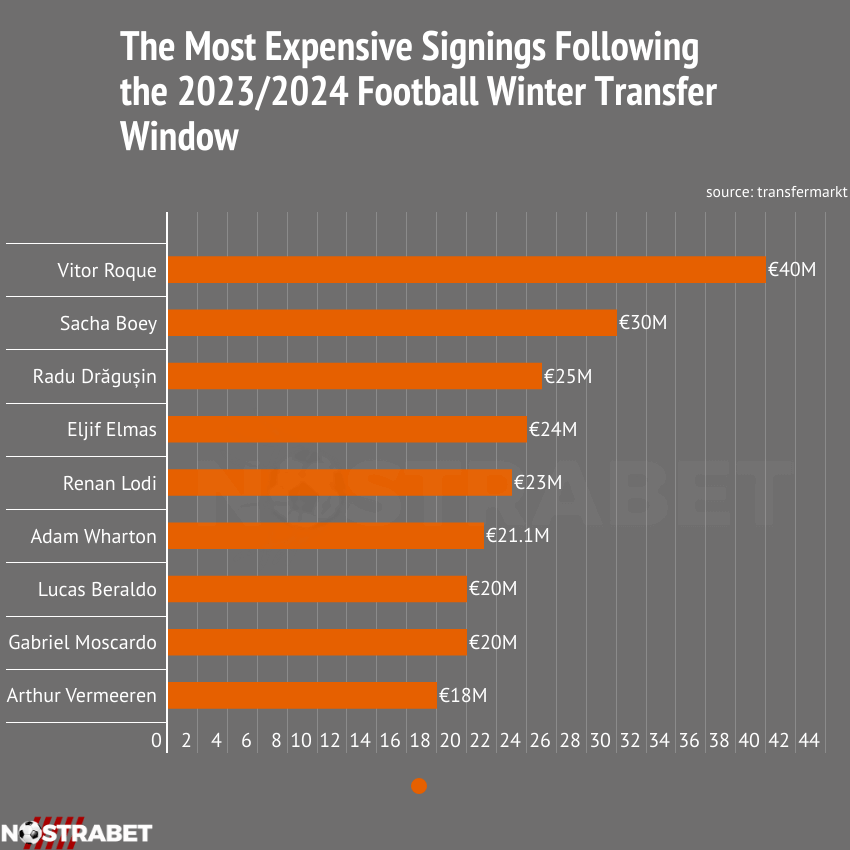 2024 Winter Transfer Market: Top 9 Most Expensive Players